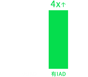 Risk multiplier of pressure ulcers in patients with IAD